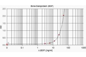 Flow Cytometry (FACS) image for anti-Integrin-Binding Sialoprotein (IBSP) (Native Form) antibody (ABIN191977) (IBSP antibody  (Native Form))