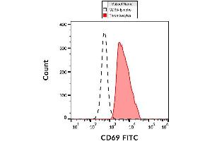 Surface staining of human PHA-activated peripheral blood using anti-CD69 antibody (clone FN50) FITC. (CD69 antibody  (FITC))