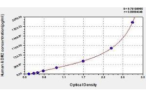 Typical standard curve (Adrenomedullin 2 ELISA Kit)