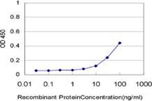 Detection limit for recombinant GST tagged NOTCH3 is approximately 3ng/ml as a capture antibody. (NOTCH3 antibody  (AA 47-156))