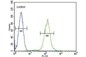 Flow Cytometry (FACS) image for anti-Phospholipase A2, Group IID (PLA2G2D) antibody (ABIN2996055) (PLA2G2D antibody)
