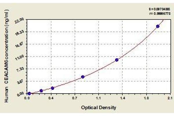 CEACAM6 ELISA Kit