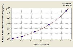 Typical standard curve (CEACAM6 ELISA Kit)