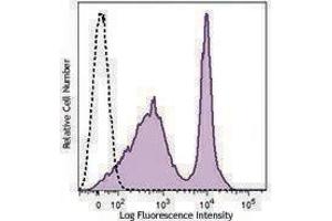 Flow Cytometry (FACS) image for anti-Sialophorin (SPN) antibody (PE-Cy7) (ABIN2659276) (CD43 antibody  (PE-Cy7))