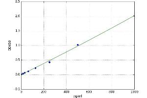 A typical standard curve (LIPE ELISA Kit)
