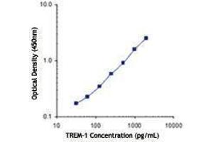 ELISA image for anti-Triggering Receptor Expressed On Myeloid Cells 1 (TREM1) antibody (ABIN2664608) (TREM1 antibody)