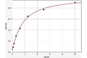 Typical standard curve (CUTA ELISA Kit)