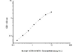Typical standard curve (NOS1 ELISA Kit)