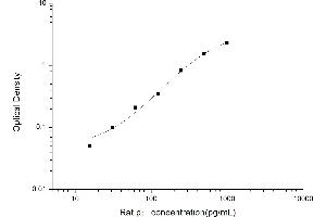 Typical standard curve (tau ELISA Kit)