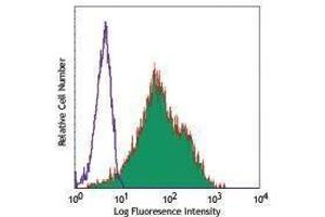 Flow Cytometry (FACS) image for anti-Platelet Derived Growth Factor Receptor beta (PDGFRB) antibody (Biotin) (ABIN2660949) (PDGFRB antibody  (Biotin))