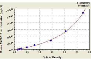 Typical Standard Curve