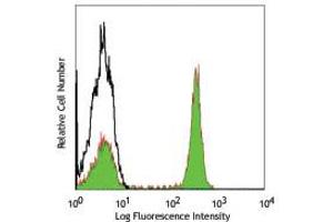 Flow Cytometry - Mouse anti-HUMAN CD3 FITC Flow Cytometry of Mouse anti-HUMAN CD3 antibody Fluorescein conjugated. (CD4 antibody  (FITC))