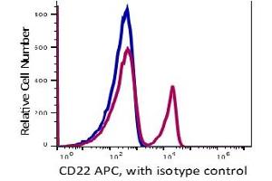 Flow Cytometry (FACS) image for anti-CD22 Molecule (CD22) antibody (APC) (ABIN5067841) (CD22 antibody  (APC))