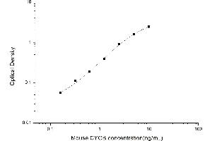 Typical standard curve (CYGB ELISA Kit)