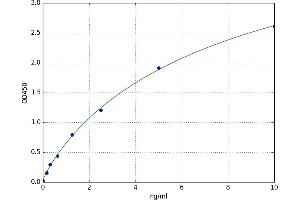 A typical standard curve (Sulfiredoxin 1 ELISA Kit)