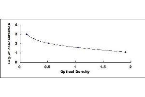 Typical standard curve (Endothelin 1 ELISA Kit)