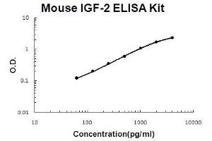 Mouse IGF-2 PicoKine ELISA Kit standard curve (IGF2 ELISA Kit)