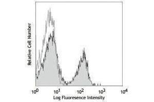 Flow Cytometry (FACS) image for anti-CD3 (CD3) antibody (ABIN2665984) (CD3 antibody)