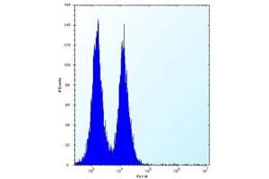 Flow Cytometry (FACS) image for anti-Inducible T-Cell Co-Stimulator (ICOS) (AA 156-185) antibody (ABIN3028725)