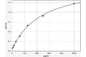 Typical standard curve (Cholecystokinin ELISA Kit)