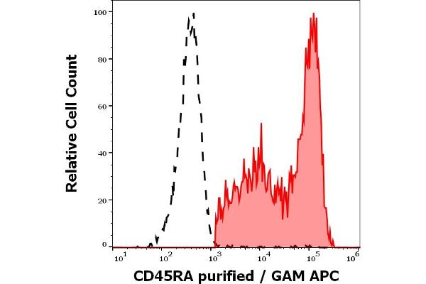 CD45RA antibody