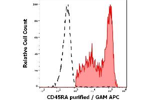 Separation of human CD45RA positive lymphocytes (red-filled) from neutrophil granulocytes (black-dashed) in flow cytometry analysis (surface staining) of human peripheral blood stained using anti-human CD45RA (MEM-56) purified antibody (concentration in sample 0. (CD45RA antibody)