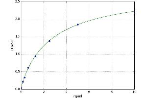 A typical standard curve
