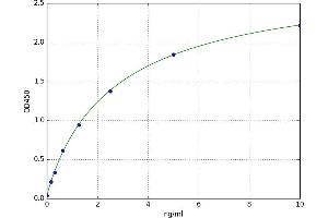 A typical standard curve (Caveolin-1 ELISA Kit)