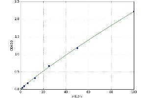 A typical standard curve (ATG7 ELISA Kit)