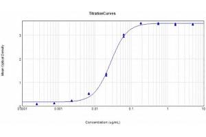 ELISA Results of Rabbit Anti-Mouse IgG2a Antibody Peroxidase Conjugated tested against purified Mouse IgGa HRP.
