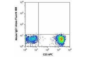Flow Cytometry (FACS) image for anti-Chemokine (C-X-C Motif) Receptor 3 (CXCR3) antibody (Alexa Fluor 488) (ABIN2657344) (CXCR3 antibody  (Alexa Fluor 488))