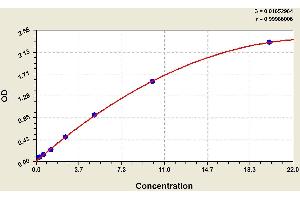 ELISA image for Platelet activating factor (PAF) ELISA Kit (ABIN1116537) (Platelet activating factor (PAF) ELISA Kit)