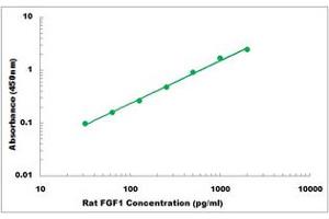 Representative Standard Curve (FGF1 ELISA Kit)