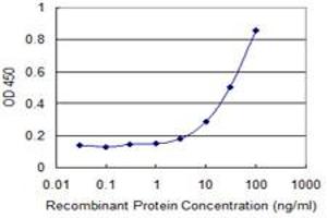 Detection limit for recombinant GST tagged LMOD1 is 1 ng/ml as a capture antibody. (Leiomodin 1 antibody  (AA 1-269))