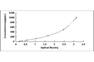 Typical standard curve (KIT Ligand ELISA Kit)