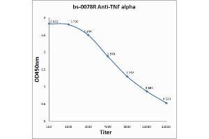 Antigen: 0. (TNF alpha antibody  (AA 86-150))