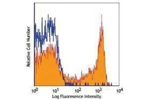 Flow Cytometry (FACS) image for anti-CD45RA (CD45RA) antibody (Biotin) (ABIN2661091) (CD45RA antibody  (Biotin))