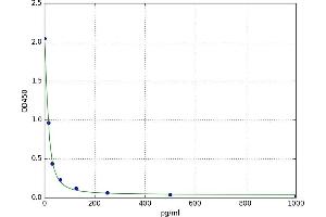 A typical standard curve