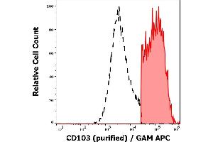 Separation of human CD103 positive cells (red-filled) from CD103 negative cells (black-dashed) in flow cytometry analysis (surface staining) of human peripheral whole blood using anti-human CD103 (Ber-ACT8) purified antibody (concentration in sample 3 μg/mL, GAM APC). (CD103 antibody)