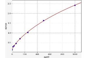 Typical standard curve (PKC ELISA Kit)
