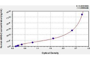 Typical Standard Curve (Angiopoietin 2 ELISA Kit)