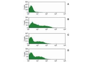 Flow Cytometry (FACS) image for anti-CD16 (CD16) antibody (ABIN238452) (CD16 antibody)