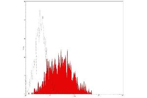 Flow Cytometry (FACS) image for anti-CD38 antibody (FITC) (ABIN2144584) (CD38 antibody  (FITC))
