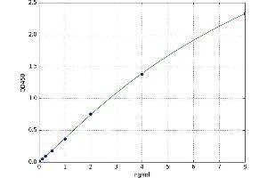 A typical standard curve (SERPINH1 ELISA Kit)