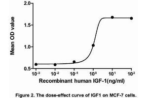 The dose-effect curve of IGF1 was shown in Figure2.