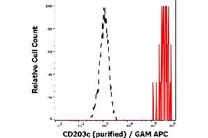 Separation of CD203c positive basophil granulocytes (red-filled) from neutrophil granulocytes (black-dashed) in flow cytometry analysis (surface staining) of IgE stimulated human peripheral whole blood using anti-human CD203c (NP4D6) purified antibody (concentration in sample 2 μg/mL, GAM APC). (ENPP3 antibody)
