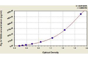 Typical Standard Curve (S100B ELISA Kit)