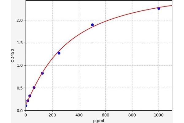 Gastrokine 2 ELISA Kit