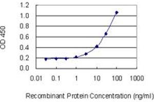 ELISA image for anti-Trophoblast Glycoprotein (TPBG) (AA 219-328) antibody (ABIN521052)