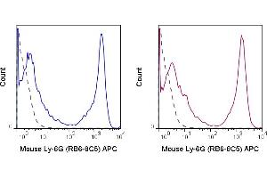 C57Bl/6 bone marrow cells were stained with 0. (Ly6g antibody  (APC))